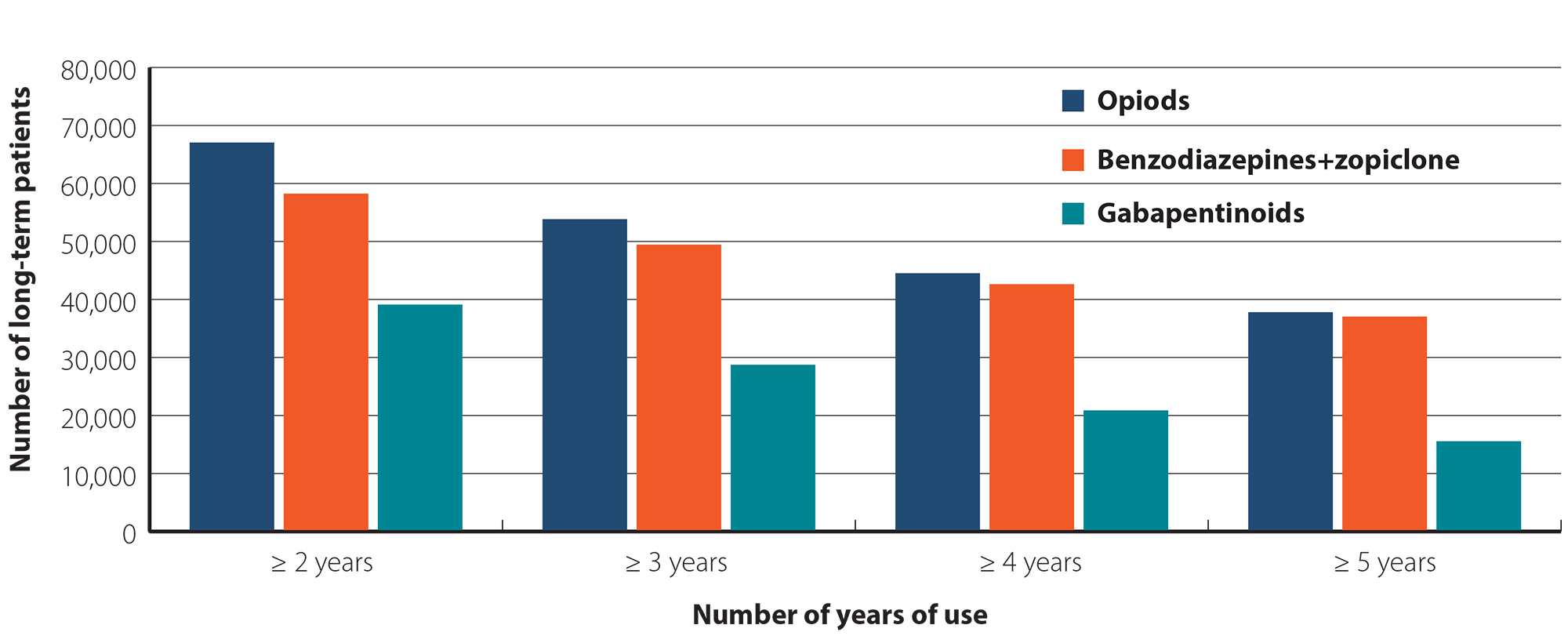  Number of patients taking opioids, benzodiazepines/zopiclone or gabapentinoids long-term in 2023