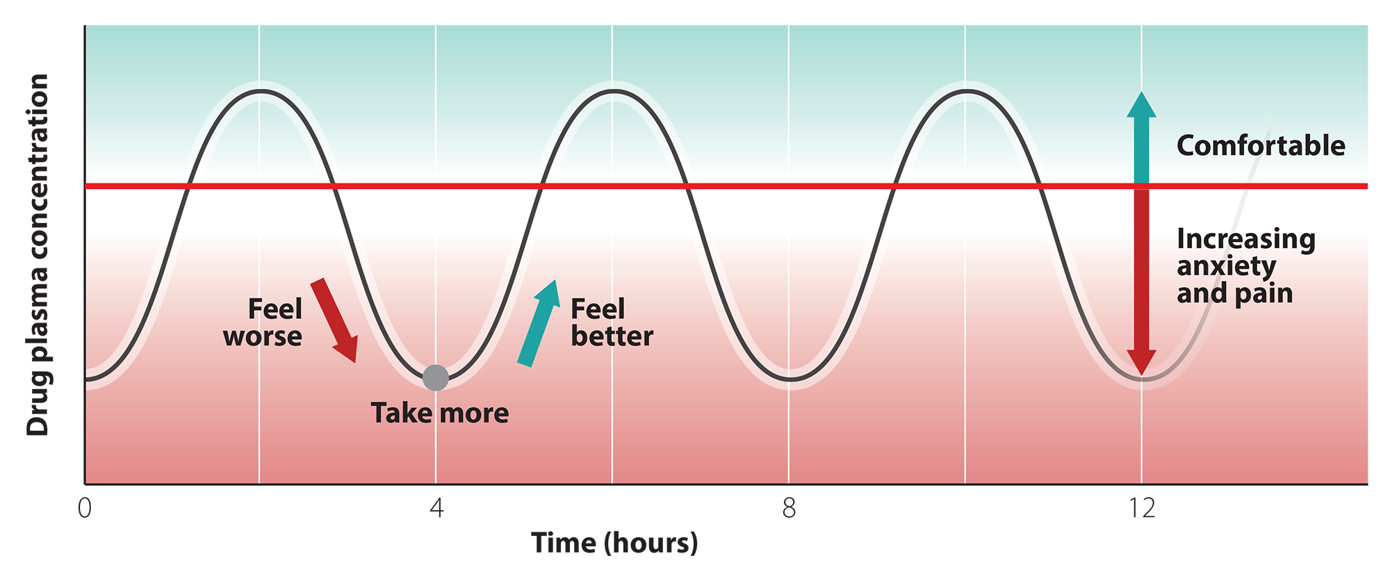 Graphic showing peak/trough of short-acting medicines