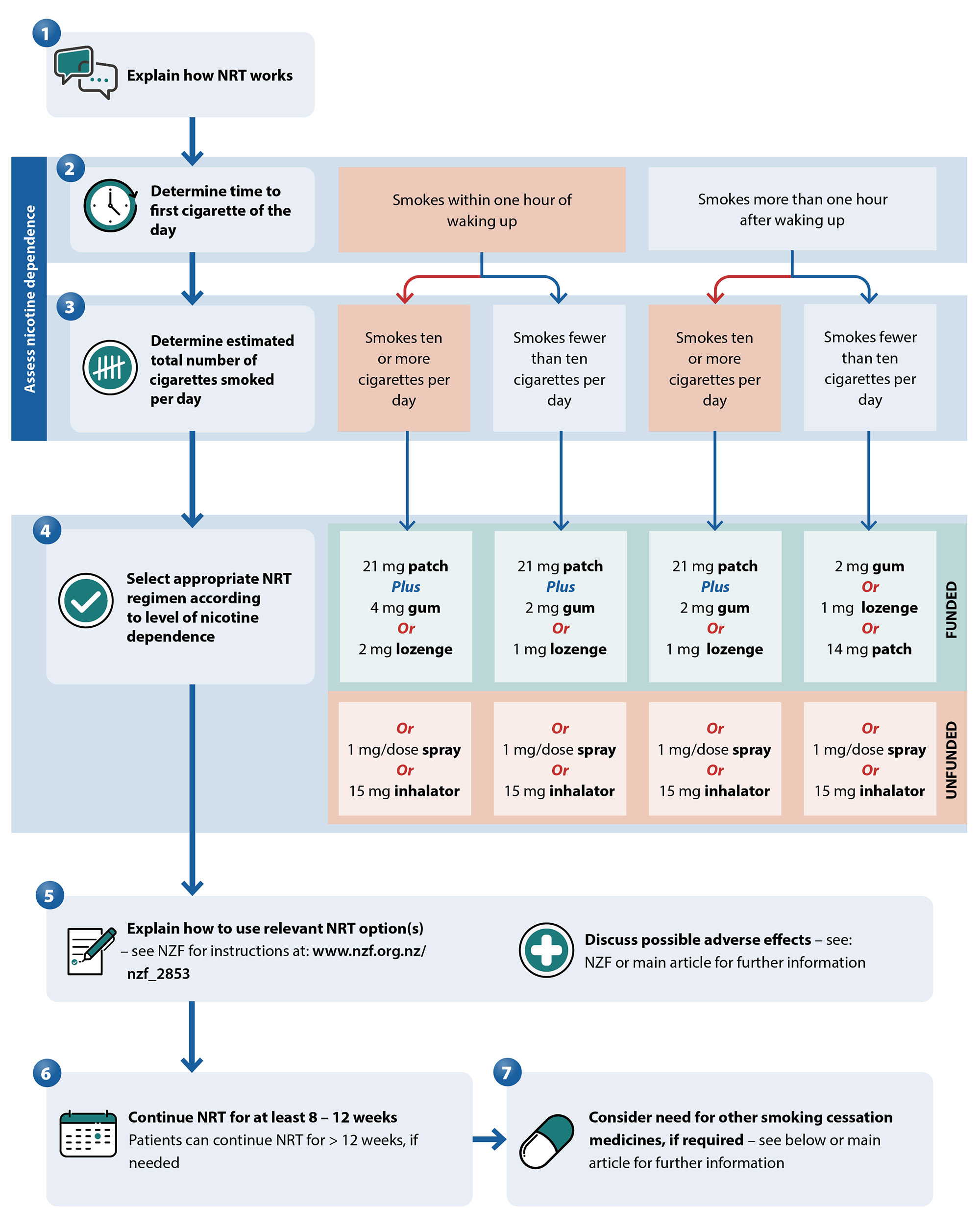 Algorithm for selecting and prescribing NRT. Adapted from Ministry of Health, 2021.