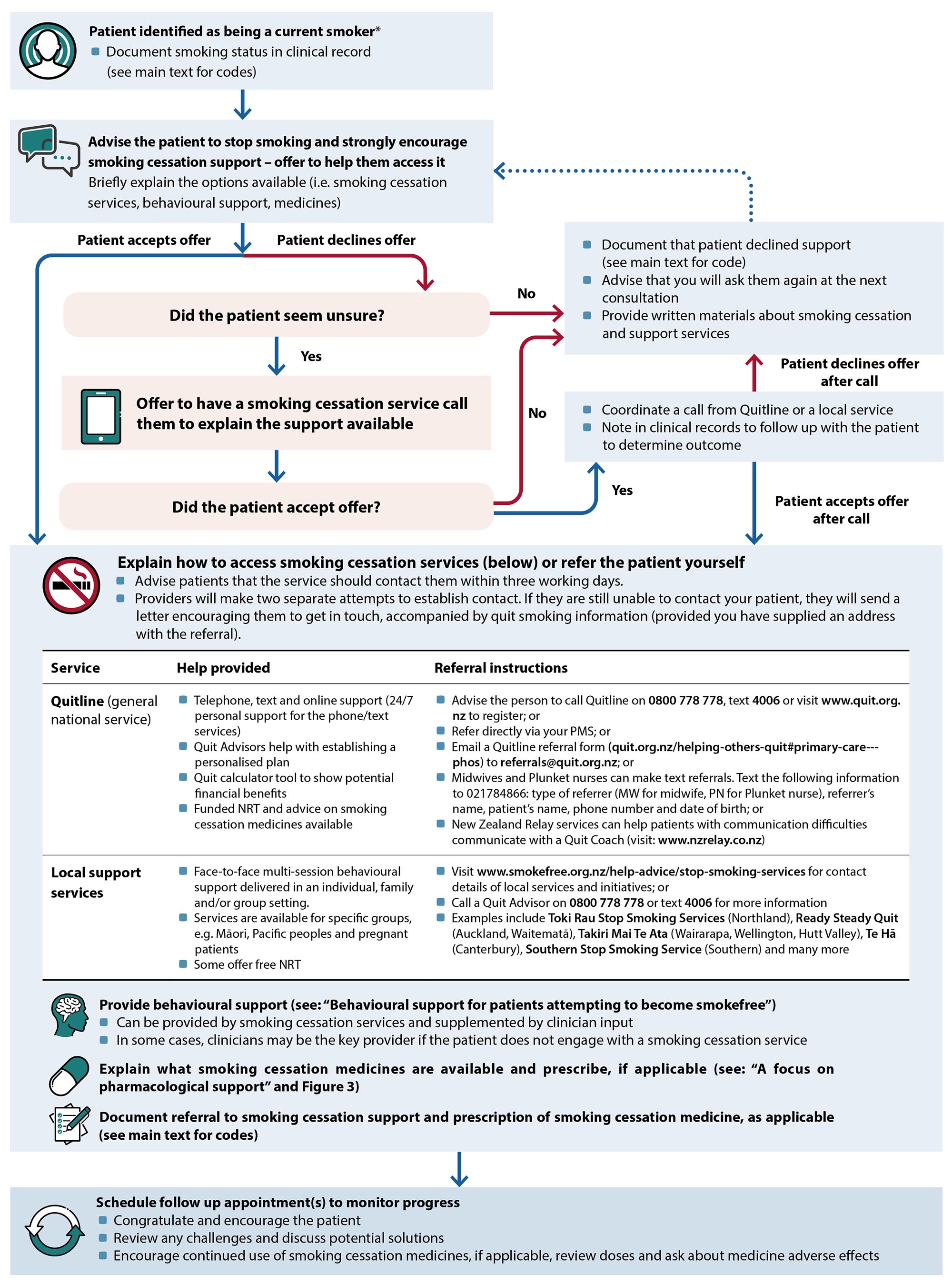  Figure 2. An overview of how primary healthcare professionals can offer smoking cessation support and the options available