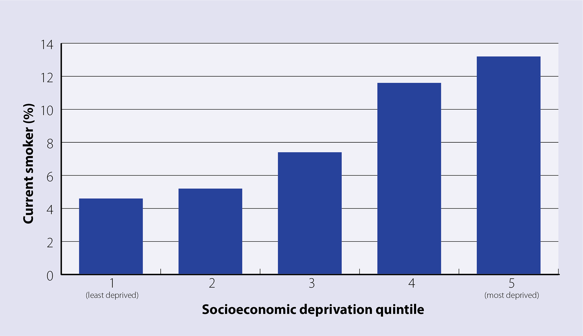 Percentage of people in New Zealand who are current smokers by deprivation status in 2022/23.