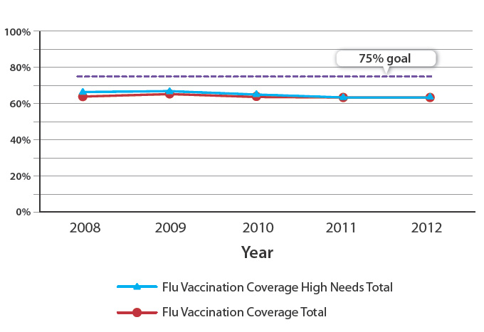 flu chart