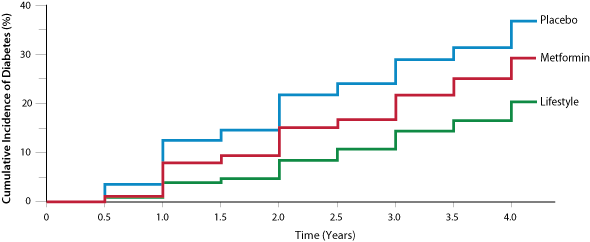 Cumulative incidence of diabetes